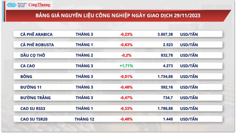 Thị trường hàng hoá hôm nay 30/11/2023: Giá hàng hóa nguyên liệu thế giới diễn biến phân hóa