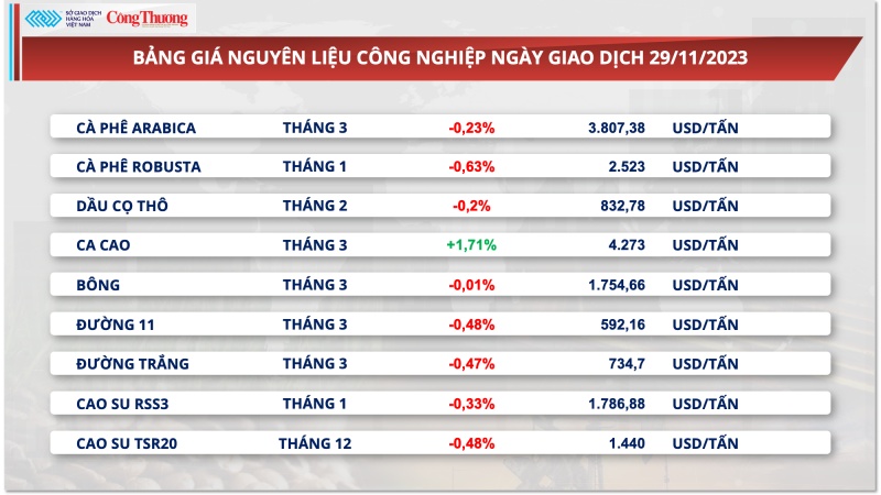 Nguồn cung được bổ sung với tín hiệu tích cực, giá cà phê xuất khẩu quay đầu giảm