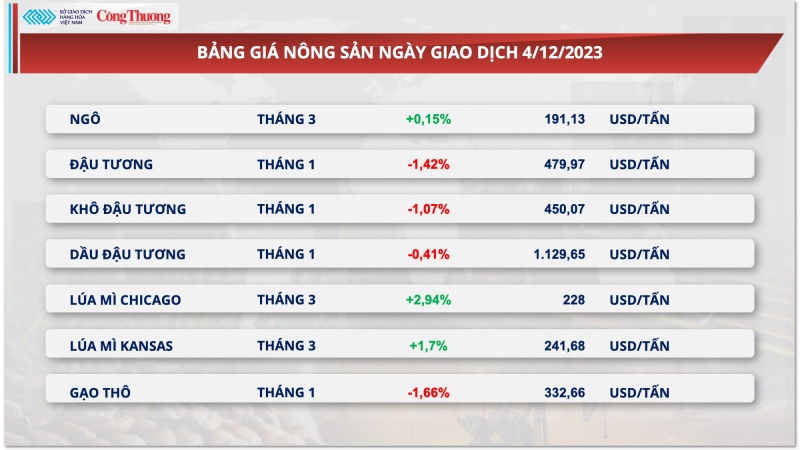 Thị trường hàng hoá hôm nay 5/12/2023: Nhóm kim loại dẫn dắt xu hướng thị trường hàng hóa đầu tuần