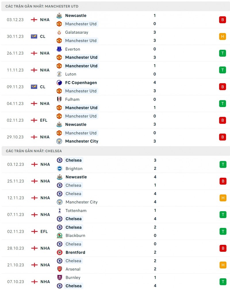 Nhận định bóng đá Man United và Chelsea (03h15 ngày 7/12), Vòng 15 Ngoại hạng Anh 2023/2024