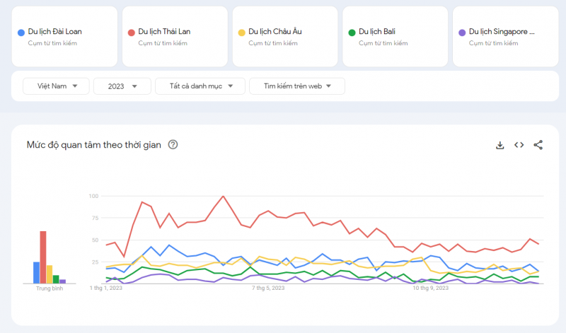 Top 10 từ khoá du lịch được tìm kiếm nhiều nhất năm 2023.