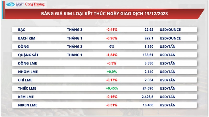 Thị trường hàng hoá hôm nay 14/12/2023: Giá dầu hồi phục, sắc đỏ bao trùm bảng giá hàng nông sản