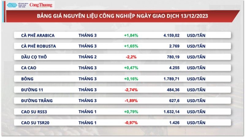 Thị trường hàng hoá hôm nay 14/12/2023: Giá dầu hồi phục, sắc đỏ bao trùm bảng giá hàng nông sản