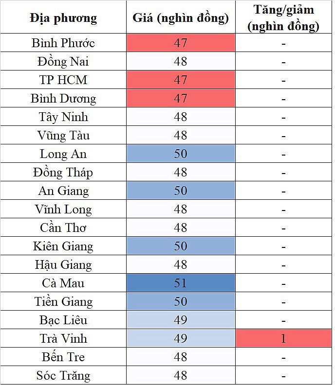 Tại khu vực miền Nam, giá heo hơi hôm nay 20/12/2023 tăng nhẹ