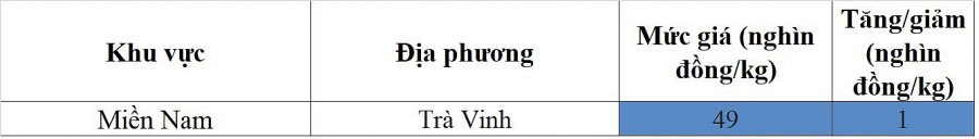 Biến động giá heo hơi