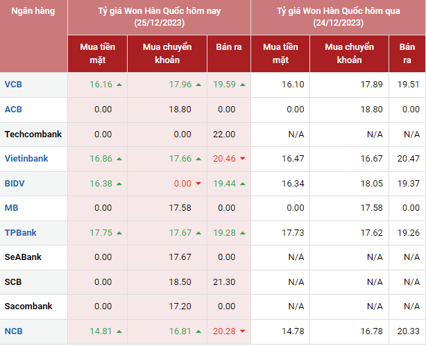Tỷ giá Won Hàn Quốc hôm nay 25/12/2023: Giá Won TPBank mua cao nhất 17,75 VNĐ/KRW, Won chợ đen giảm