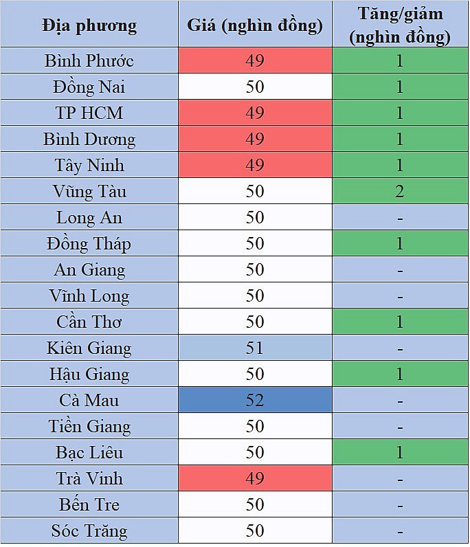 Tại khu vực miền Nam, giá heo hơi hôm nay 26/12/2023 ghi nhận mức tăng cao nhất 2.000 đồng/kg