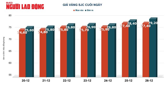 Giá vàng hôm nay, 27-12: Tăng dữ dội- Ảnh 2.