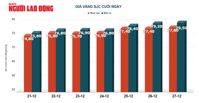 Giá vàng hôm nay, 28-12: Tăng tiếp- Ảnh 2.