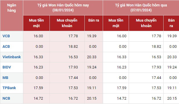 Tỷ giá Won Hàn Quốc hôm nay 8/1/2024: Giá Won ngân hàng đi ngang, chợ đen lao dốc