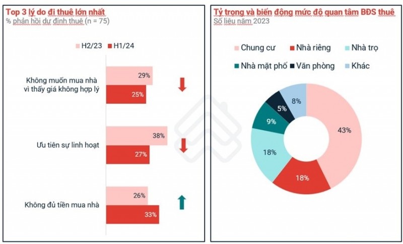 Xu hướng đi thuê vì không đủ tiền mua nhà tăng trong nửa đầu năm 2024