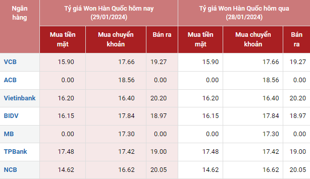 Tỷ giá Won Hàn Quốc hôm nay 29/1/2024: Giá Won tại các ngân hàng không đổi