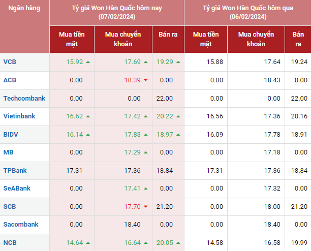 Tỷ giá Won Hàn Quốc hôm nay 7/2/2024