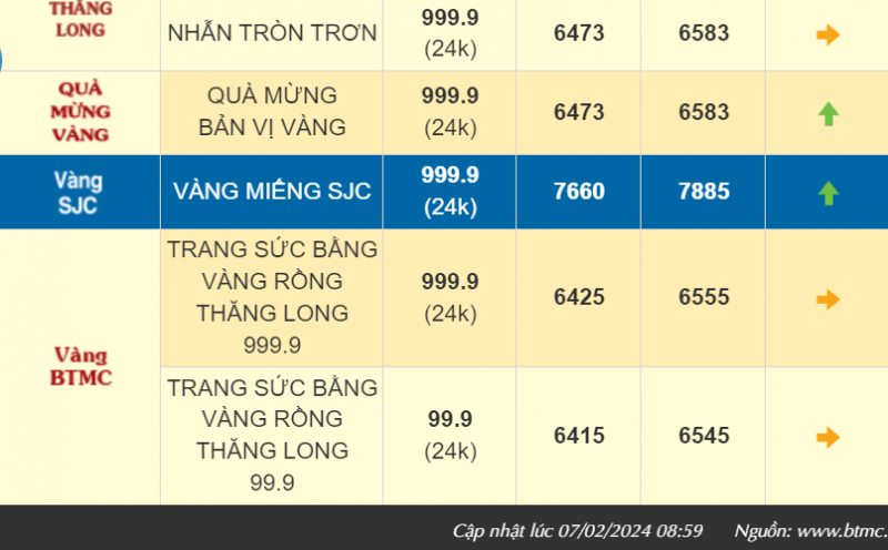 Giá vàng các loại tăng mạnh, vàng nhẫn 999.9 tiến sát mốc 66 triệu đồng/lượng