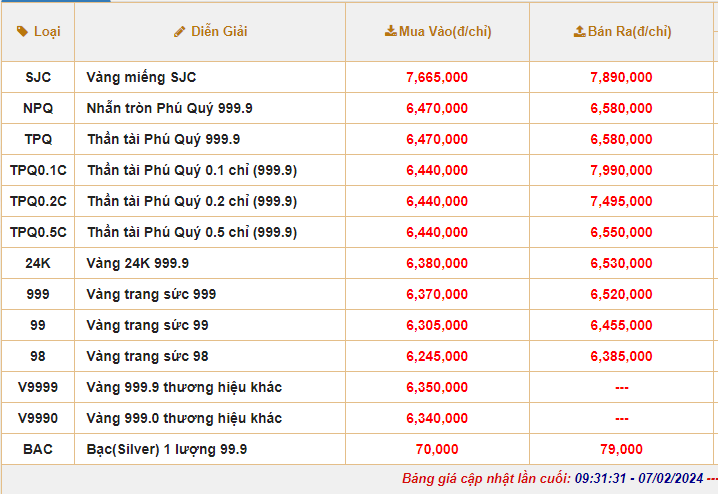 Giá vàng các loại tăng mạnh, vàng nhẫn 999.9 tiến sát mốc 66 triệu đồng/lượng