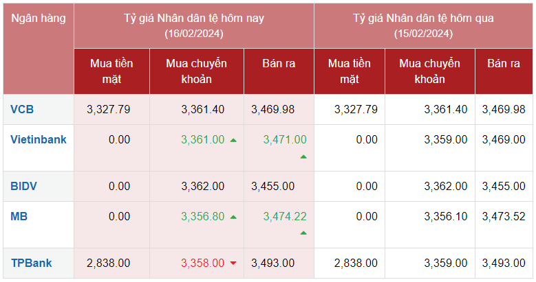 Tỷ giá Nhân dân tệ hôm nay 16/2/2024: