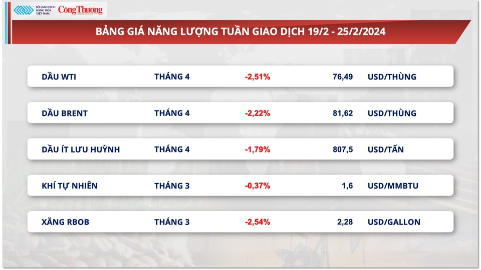 Thị trường hàng hóa hôm nay ngày 26/2: Thị trường hàng hóa nguyên liệu thế giới biến động rất mạnh