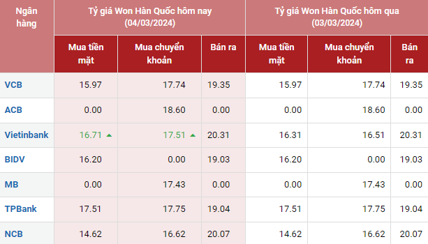 Tỷ giá Won Hàn Quốc hôm nay 4/3/2024: