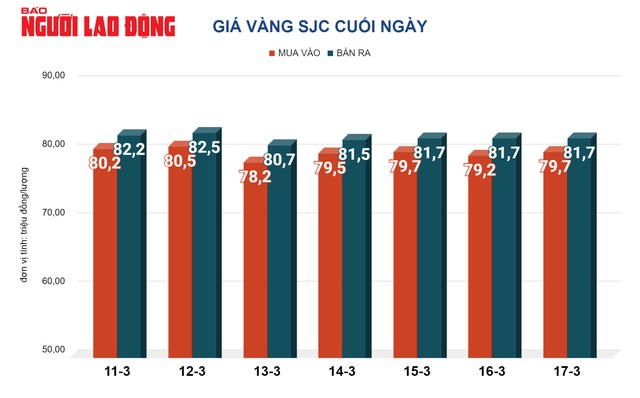 Giá vàng hôm nay 18-3: Vàng SJC, vàng nhẫn giảm tiếp- Ảnh 2.