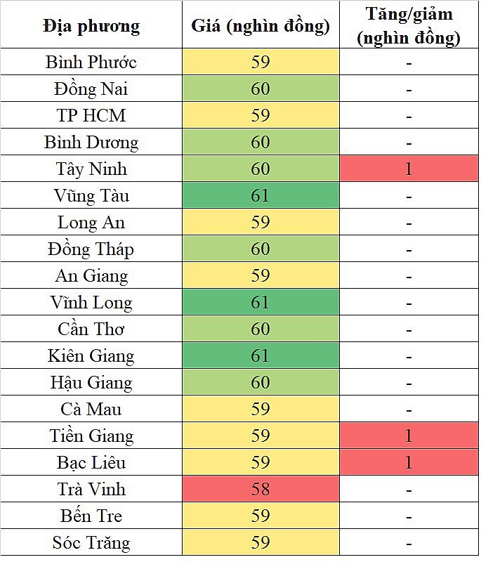 Giá heo hơi miền Nam hôm nay 21/3/2024 tăng nhẹ