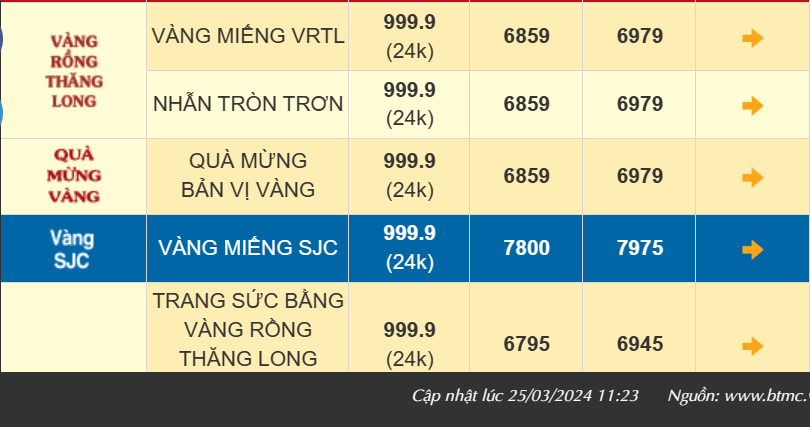 Giá vàng các loại quay đầu tăng nhẹ, vàng nhẫn 999.9 bán ra 69,79 triệu đồng/lượng