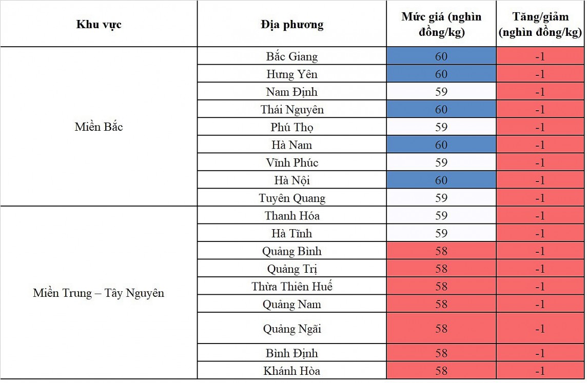 Biến động giá heo hơi