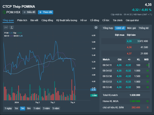 Cổ đông tháo chạy khi cổ phiếu thép Pomina bị huỷ niêm yết vì thua lỗ- Ảnh 1.