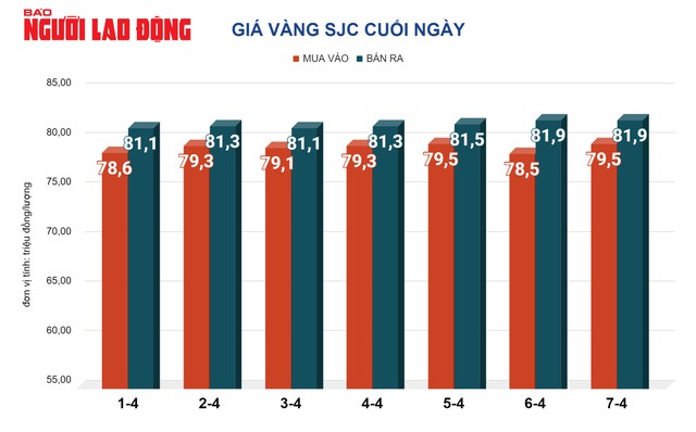 Giá vàng hôm nay 8-4: Vàng nhẫn 24K vẫn tăng chóng mặt- Ảnh 2.