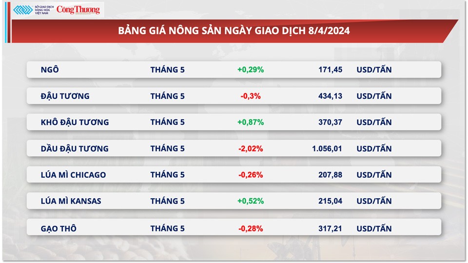 Thị trường hàng hóa hôm nay ngày 9/4: Giá hàng hoá giằng co sau tuần “tăng nóng”