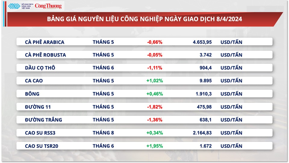 Thị trường hàng hóa hôm nay ngày 9/4: Giá hàng hoá giằng co sau tuần “tăng nóng”