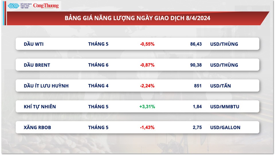 Thị trường hàng hóa hôm nay ngày 9/4: Giá hàng hoá giằng co sau tuần “tăng nóng”