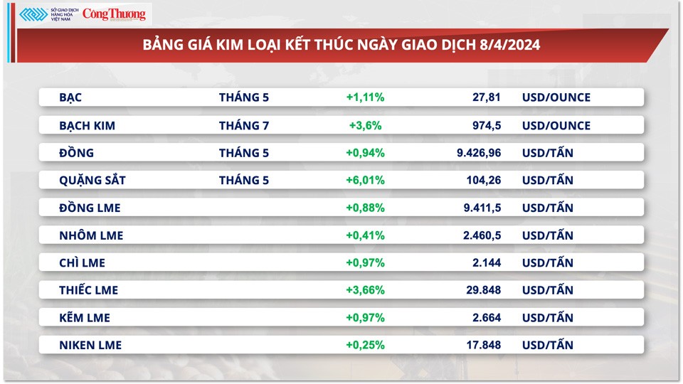 Thị trường hàng hóa hôm nay ngày 9/4: Giá hàng hoá giằng co sau tuần “tăng nóng”