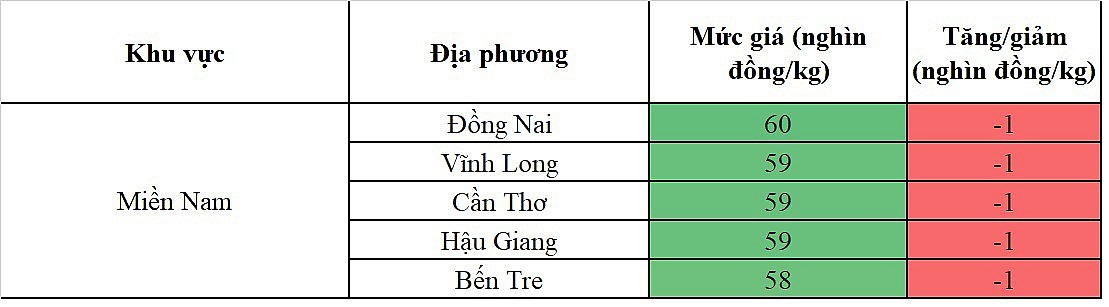 biến động giá heo hơi