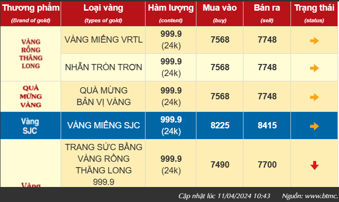 Giá vàng trong nước đã bớt “nóng”, vàng nhẫn 999.9 lùi dưới mốc 78 triệu đồng/lượng