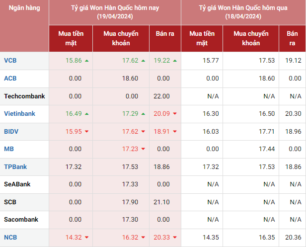 Tỷ giá Won hôm nay 19/4/2024: Giá Won tại các ngân hàng ổn