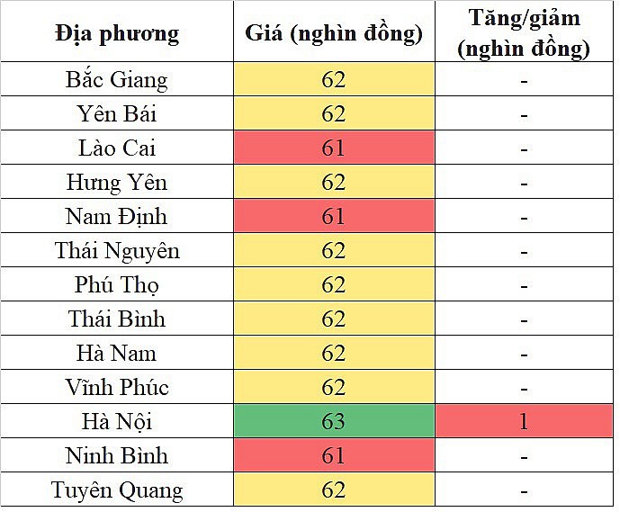 Giá heo hơi miền Bắc hôm nay 20/4/2024 ghi nhận mức cao nhất 63.000 đồng/kg