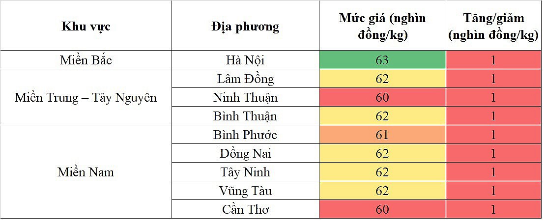 Biến động giá heo hơi