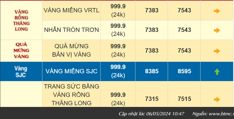 Giá vàng lập đỉnh mới phiên đầu tuần, vàng SJC vượt xa 86 triệu đồng/lượng