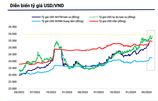 Diễn biến mới của tỉ giá USD/VNĐ sau đợt tăng nóng- Ảnh 2.