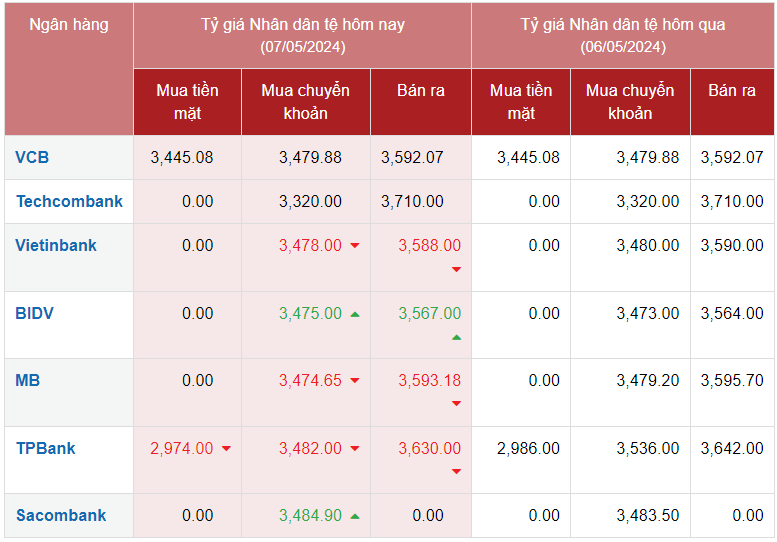 Tỷ giá Nhân dân tệ hôm nay 7/5/2024: BIDV tăng chiều bán, VCB mua Nhân dân tệ giá 3.445,08 VNĐ/CNY