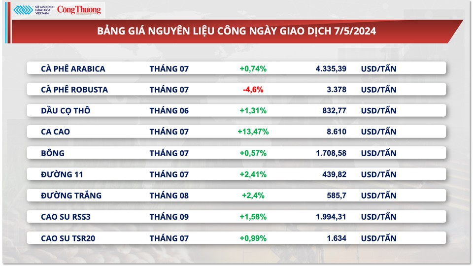 Giá cà phê xuất khẩu biến động, cà phê Arabica ngược chiều tăng