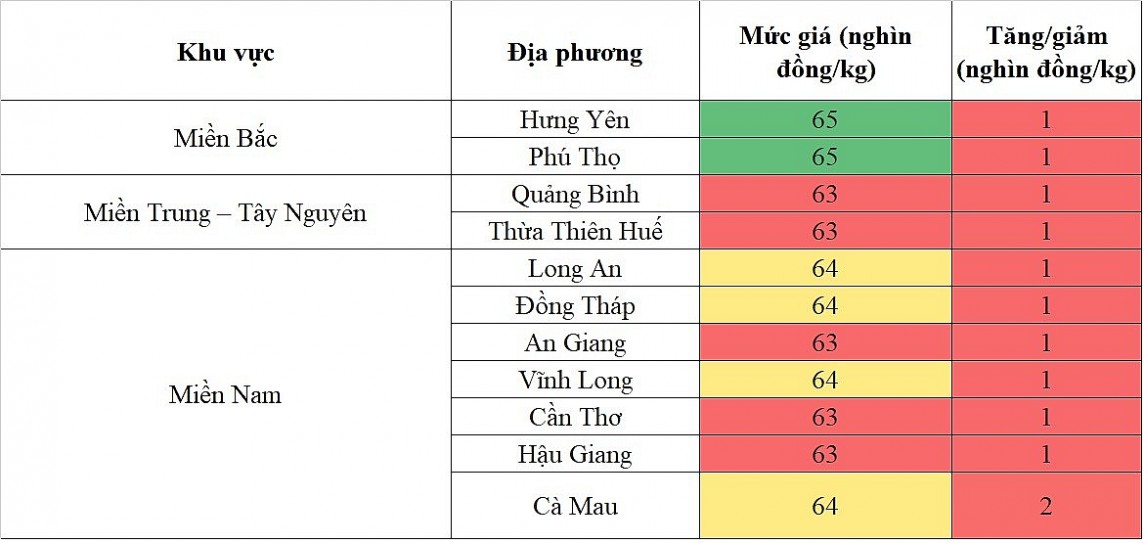 Giá heo hơi hôm nay ngày 13/5/2024: Tăng cao nhất 2.000 đồng/kg