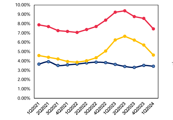 NIM trung bình các NHNY theo quý (%). Nguồn: MBS