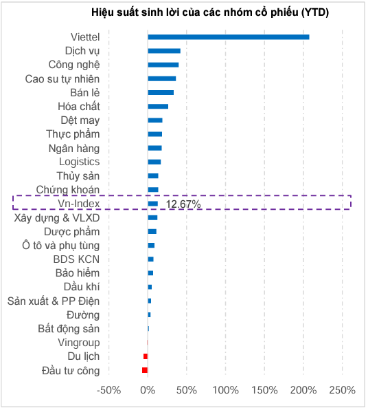 Hiệu suất sinh lời so với đầu năm của nhóm ngân hàng cao hơn chỉ số chung VN-Index . Nguồn: MBS