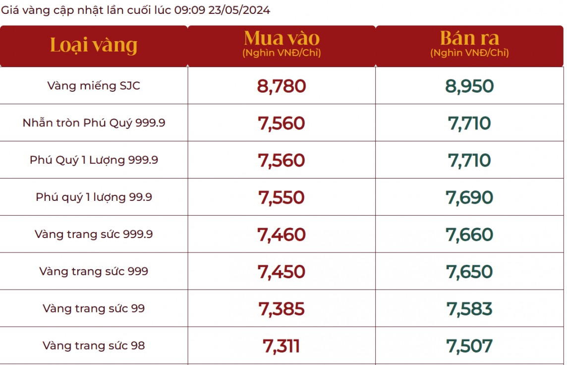 Giá vàng hôm nay lao dốc, vàng SJC lùi xa mốc 90 triệu đồng/lượng