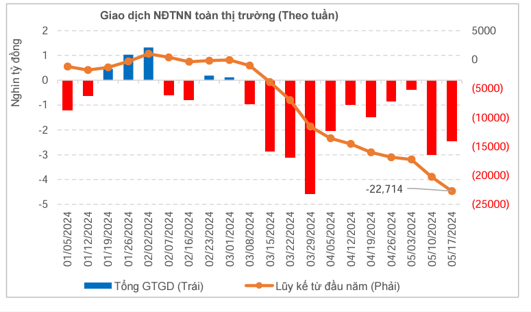 Giao dịch khối ngoại tính đến 17/5. Nguồn: MBS