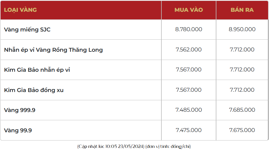 Giá vàng hôm nay lao dốc, vàng SJC lùi xa mốc 90 triệu đồng/lượng