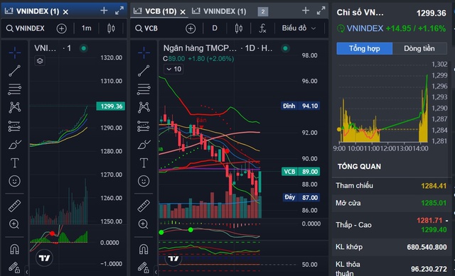 VN-Index vượt 1.300 điểm, nhà đầu tư nên mua vào hay bán ra cổ phiếu?- Ảnh 1.