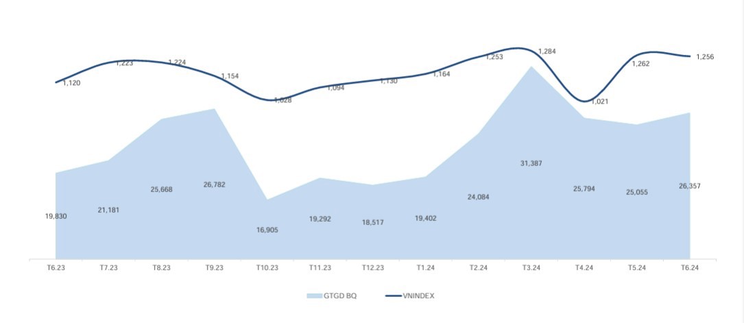 Vn-Index để mất -38,77 điểm trong quý II/2024 dù có thời điểm ở trên ngưỡng 1.300 điểm.