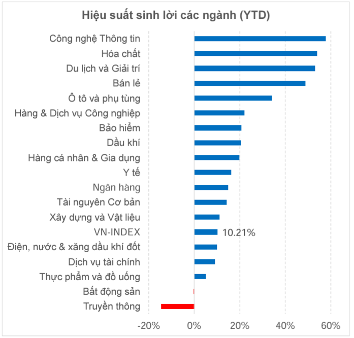 Hiệu suất sinh lời cảu các ngành trong 6 tháng đầu năm. Nguồn: MBS